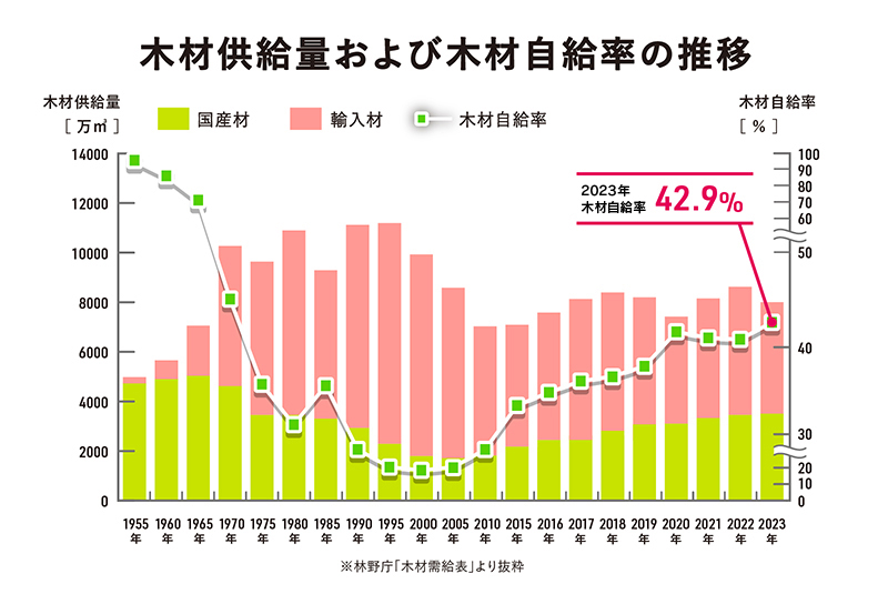 サムネイル:2023年の木材自給率が公表されました