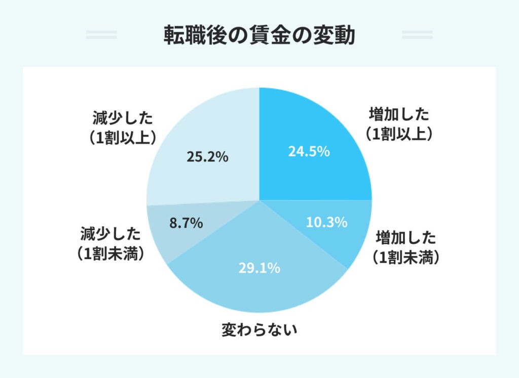 転職後の賃金変動（厚労省）