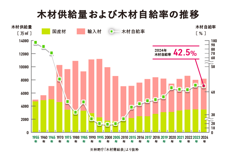 サムネイル:2024年の木材自給率が公表されました