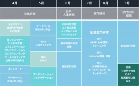 新卒研修は約半年間！